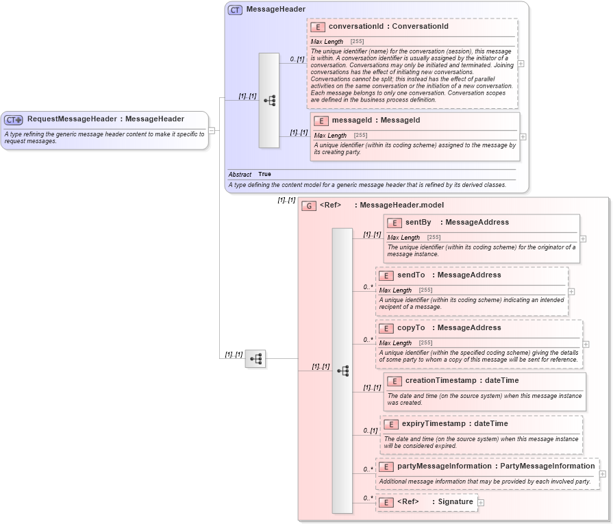 XSD Diagram of RequestMessageHeader in schema fpml-msg-4-5_xsd (Financial products Markup Language (FpML®))
