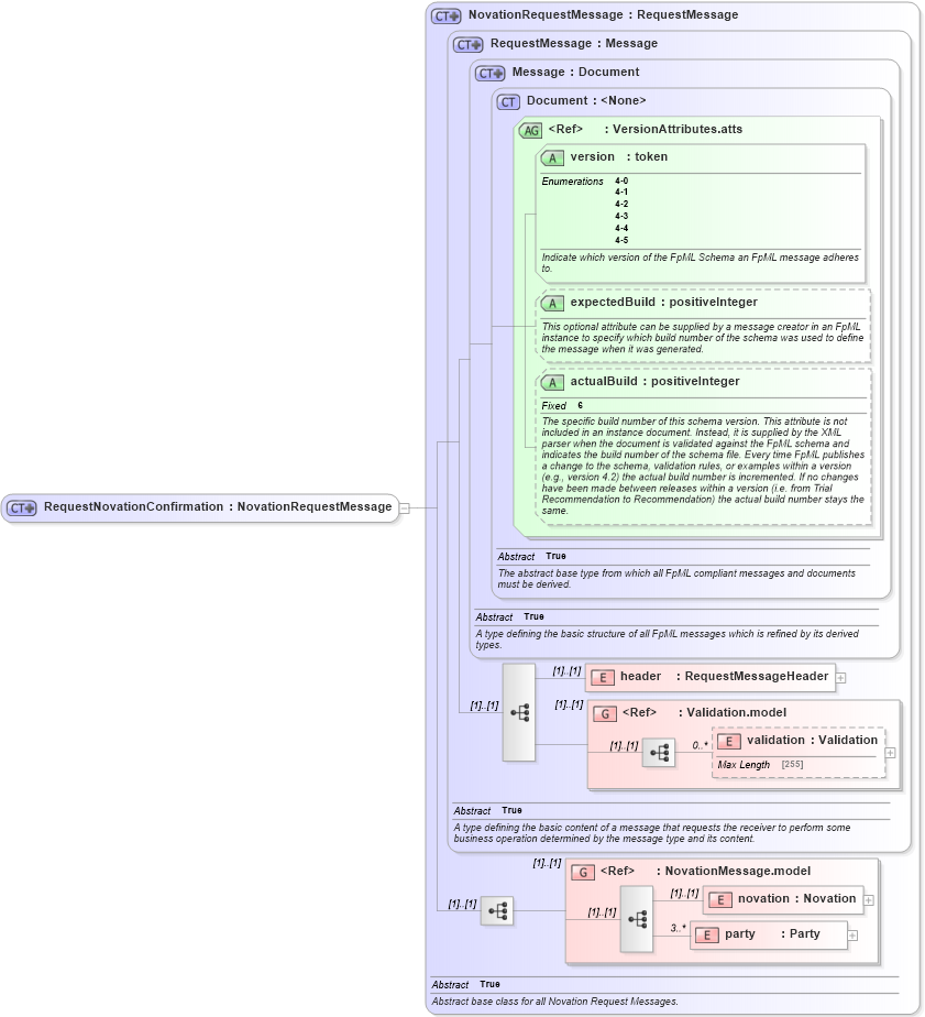 XSD Diagram of RequestNovationConfirmation in schema fpml-posttrade-confirmation-4-5_xsd (Financial products Markup Language (FpML®))