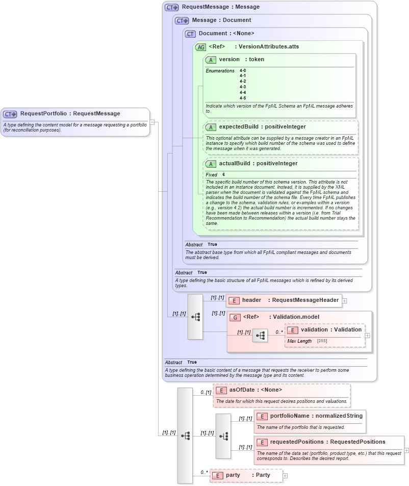 XSD Diagram of RequestPortfolio in schema fpml-reconciliation-4-5_xsd (Financial products Markup Language (FpML®))