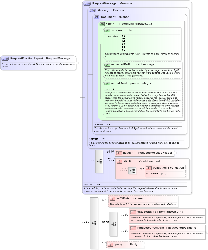 XSD Diagram of RequestPositionReport in schema fpml-reporting-4-5_xsd (Financial products Markup Language (FpML®))