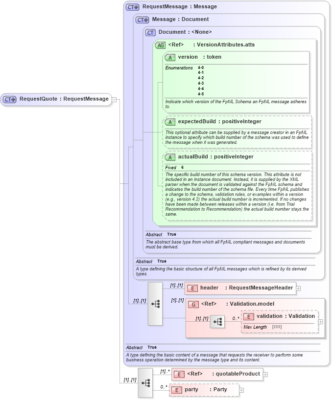 XSD Diagram of RequestQuote in schema fpml-pretrade-4-5_xsd (Financial products Markup Language (FpML®))