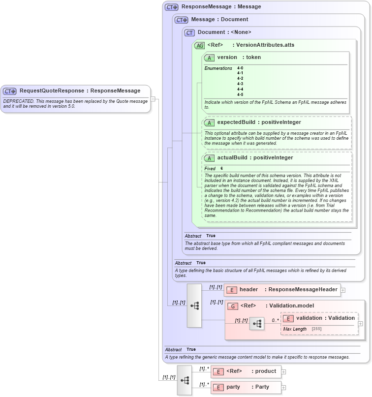 XSD Diagram of RequestQuoteResponse in schema fpml-pretrade-4-5_xsd (Financial products Markup Language (FpML®))