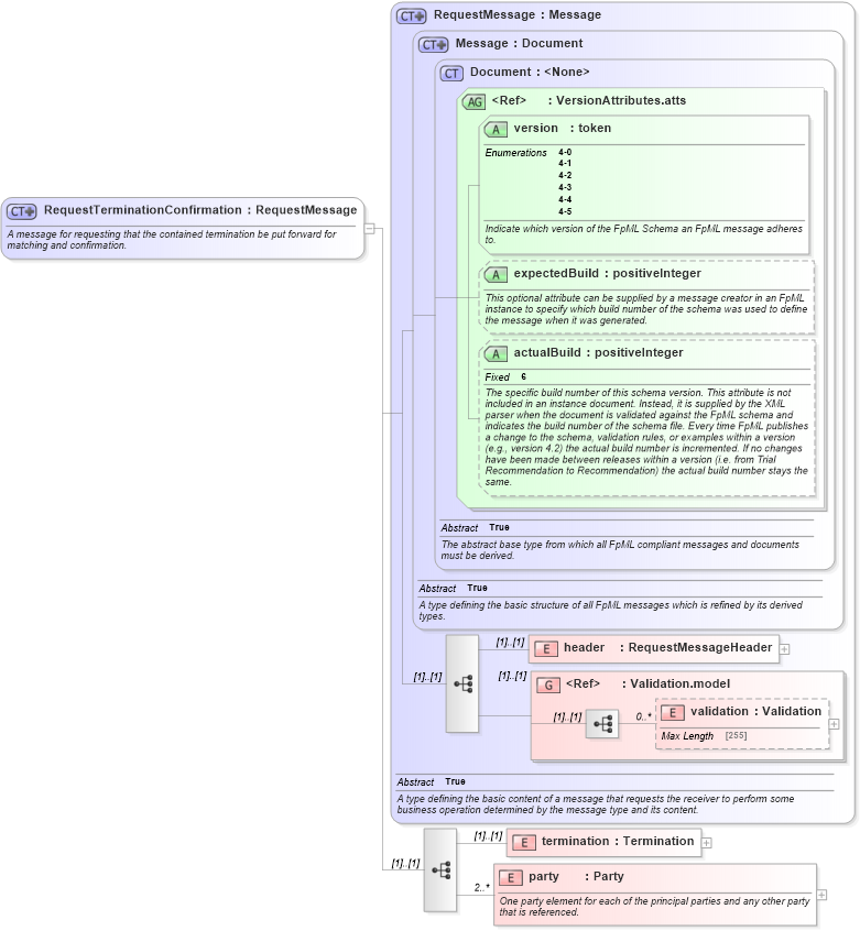 XSD Diagram of RequestTerminationConfirmation in schema fpml-posttrade-confirmation-4-5_xsd (Financial products Markup Language (FpML®))