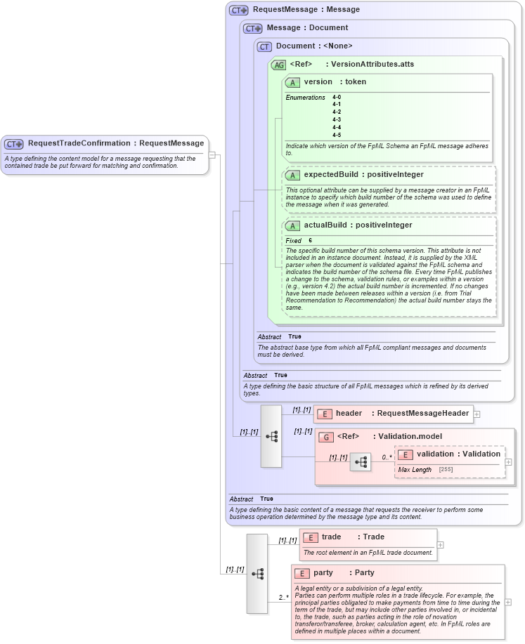 XSD Diagram of RequestTradeConfirmation in schema fpml-confirmation-4-5_xsd (Financial products Markup Language (FpML®))