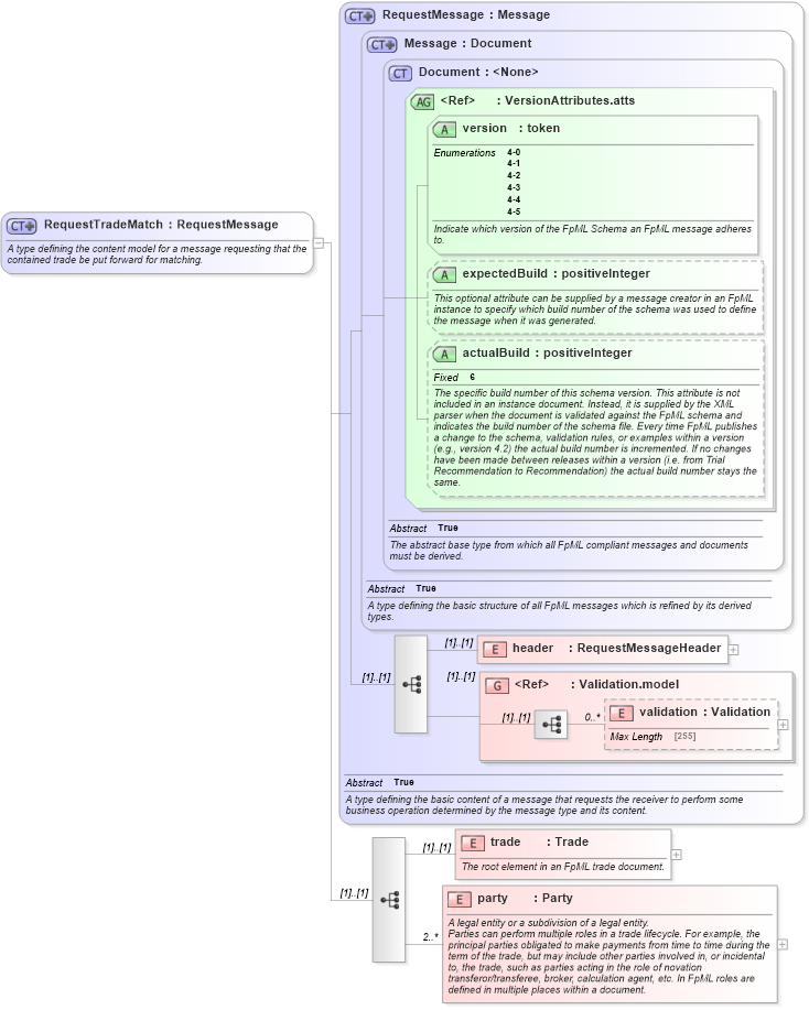 XSD Diagram of RequestTradeMatch in schema fpml-tradeexec-4-5_xsd (Financial products Markup Language (FpML®))