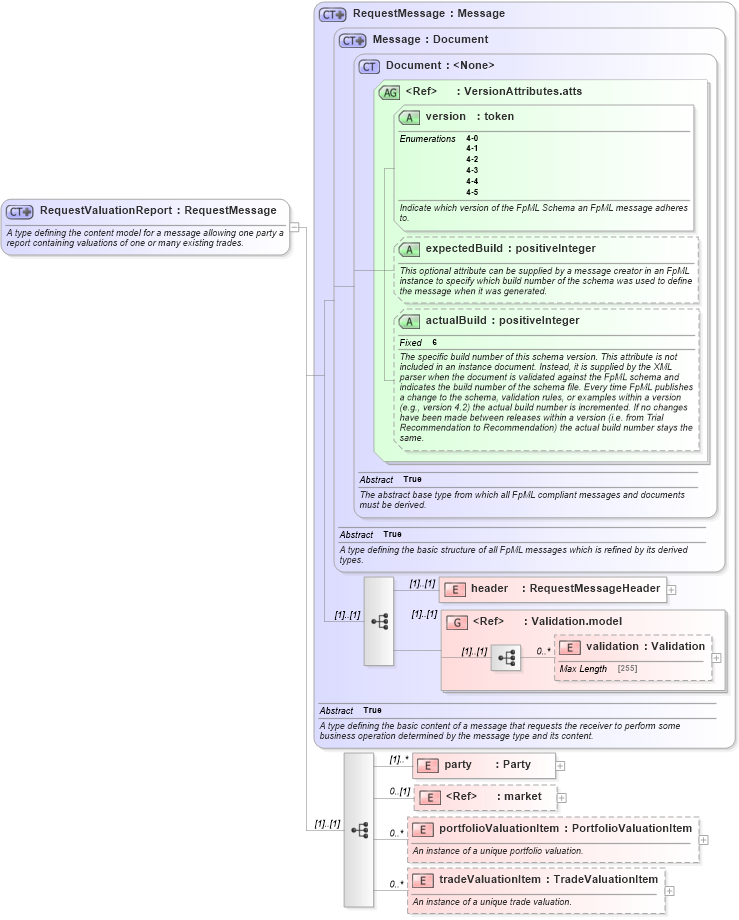 XSD Diagram of RequestValuationReport in schema fpml-reporting-4-5_xsd (Financial products Markup Language (FpML®))
