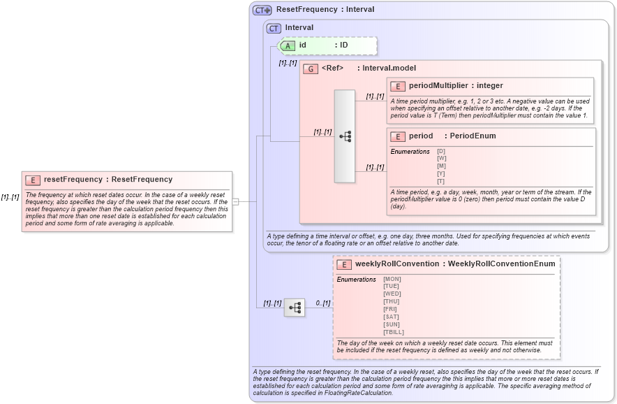 XSD Diagram of resetFrequency in schema fpml-eq-shared-4-5_xsd (Financial products Markup Language (FpML®))