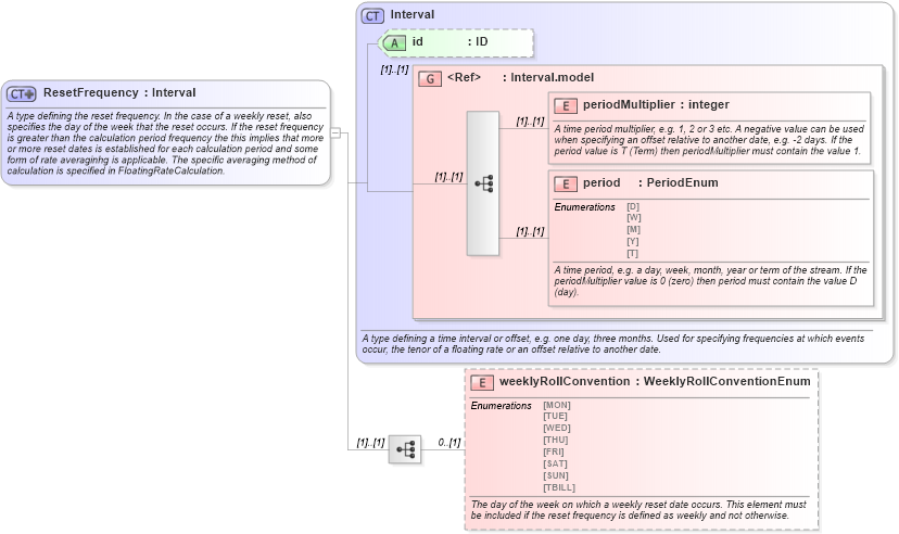XSD Diagram of ResetFrequency in schema fpml-shared-4-5_xsd (Financial products Markup Language (FpML®))