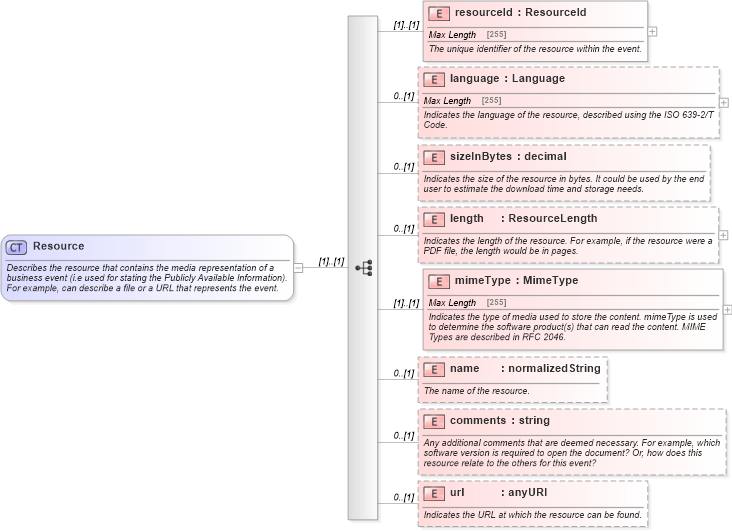 XSD Diagram of Resource in schema fpml-credit-event-notification-4-5_xsd (Financial products Markup Language (FpML®))