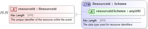 XSD Diagram of resourceId in schema fpml-credit-event-notification-4-5_xsd (Financial products Markup Language (FpML®))