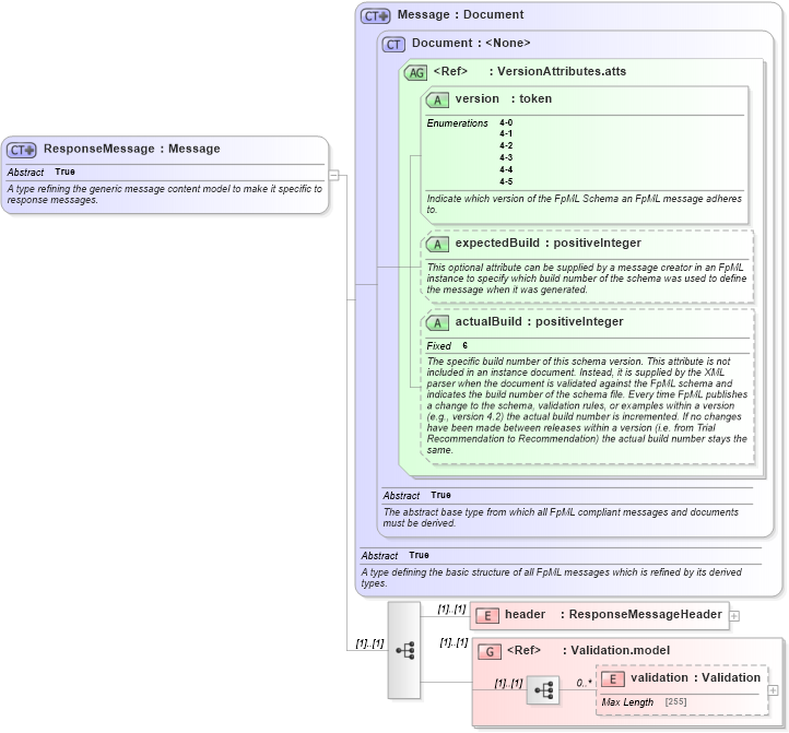 XSD Diagram of ResponseMessage in schema fpml-msg-4-5_xsd (Financial products Markup Language (FpML®))