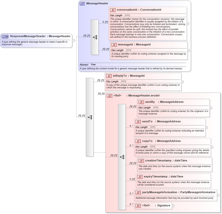 XSD Diagram of ResponseMessageHeader in schema fpml-msg-4-5_xsd (Financial products Markup Language (FpML®))