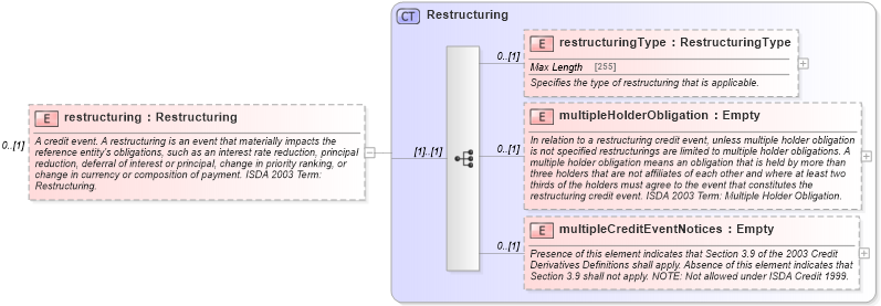 XSD Diagram of restructuring in schema fpml-option-shared-4-5_xsd (Financial products Markup Language (FpML®))