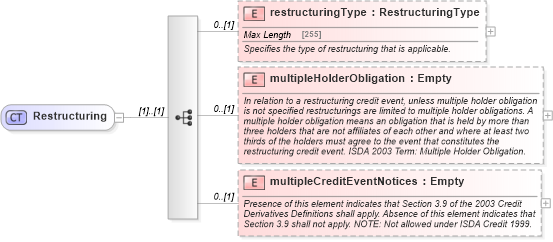 XSD Diagram of Restructuring in schema fpml-option-shared-4-5_xsd (Financial products Markup Language (FpML®))