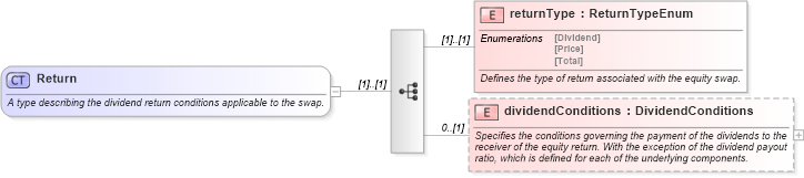XSD Diagram of Return in schema fpml-eq-shared-4-5_xsd (Financial products Markup Language (FpML®))