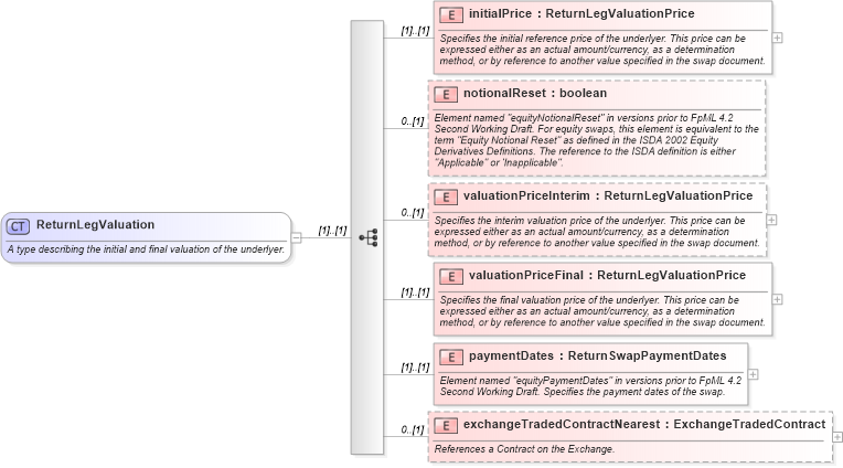 XSD Diagram of ReturnLegValuation in schema fpml-eq-shared-4-5_xsd (Financial products Markup Language (FpML®))