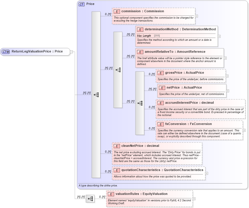 XSD Diagram of ReturnLegValuationPrice in schema fpml-eq-shared-4-5_xsd (Financial products Markup Language (FpML®))