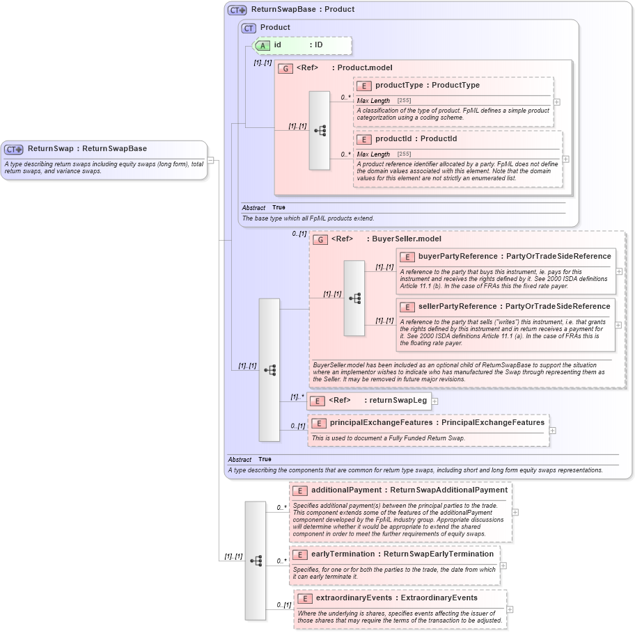XSD Diagram of ReturnSwap in schema fpml-eq-shared-4-5_xsd (Financial products Markup Language (FpML®))