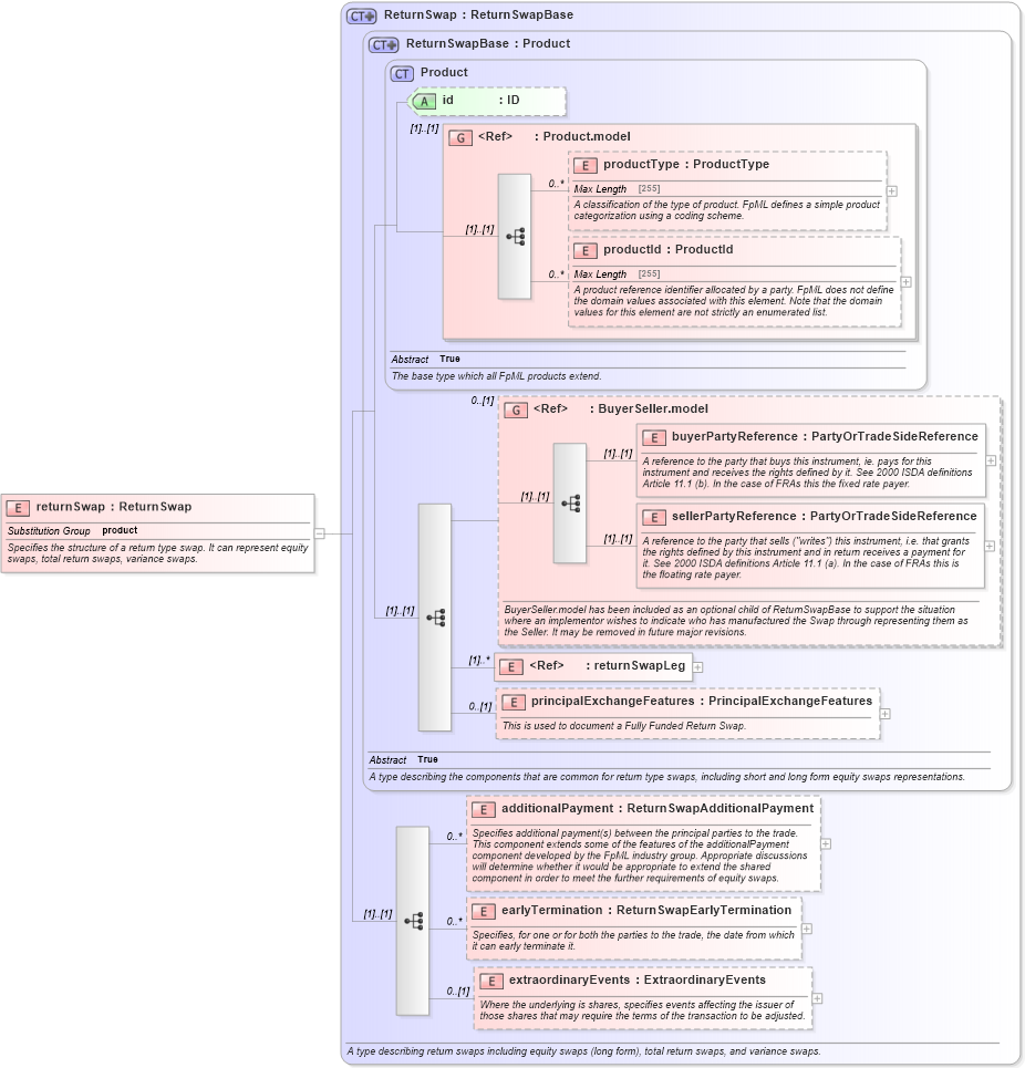 XSD Diagram of returnSwap in schema fpml-eq-shared-4-5_xsd (Financial products Markup Language (FpML®))