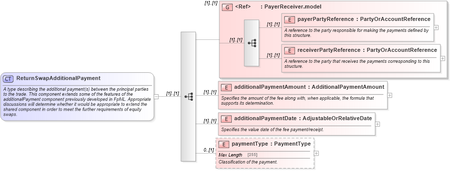 XSD Diagram of ReturnSwapAdditionalPayment in schema fpml-eq-shared-4-5_xsd (Financial products Markup Language (FpML®))