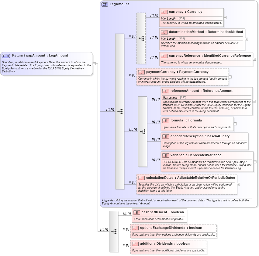 XSD Diagram of ReturnSwapAmount in schema fpml-eq-shared-4-5_xsd (Financial products Markup Language (FpML®))