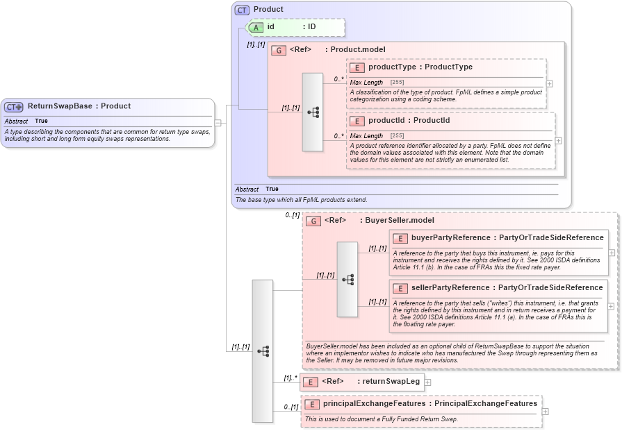 XSD Diagram of ReturnSwapBase in schema fpml-eq-shared-4-5_xsd (Financial products Markup Language (FpML®))