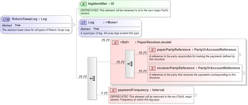 XSD Diagram of ReturnSwapLeg in schema fpml-eq-shared-4-5_xsd (Financial products Markup Language (FpML®))