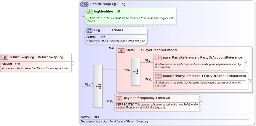 XSD Diagram of returnSwapLeg in schema fpml-eq-shared-4-5_xsd (Financial products Markup Language (FpML®))