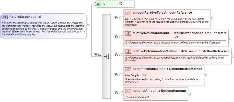 XSD Diagram of ReturnSwapNotional in schema fpml-eq-shared-4-5_xsd (Financial products Markup Language (FpML®))