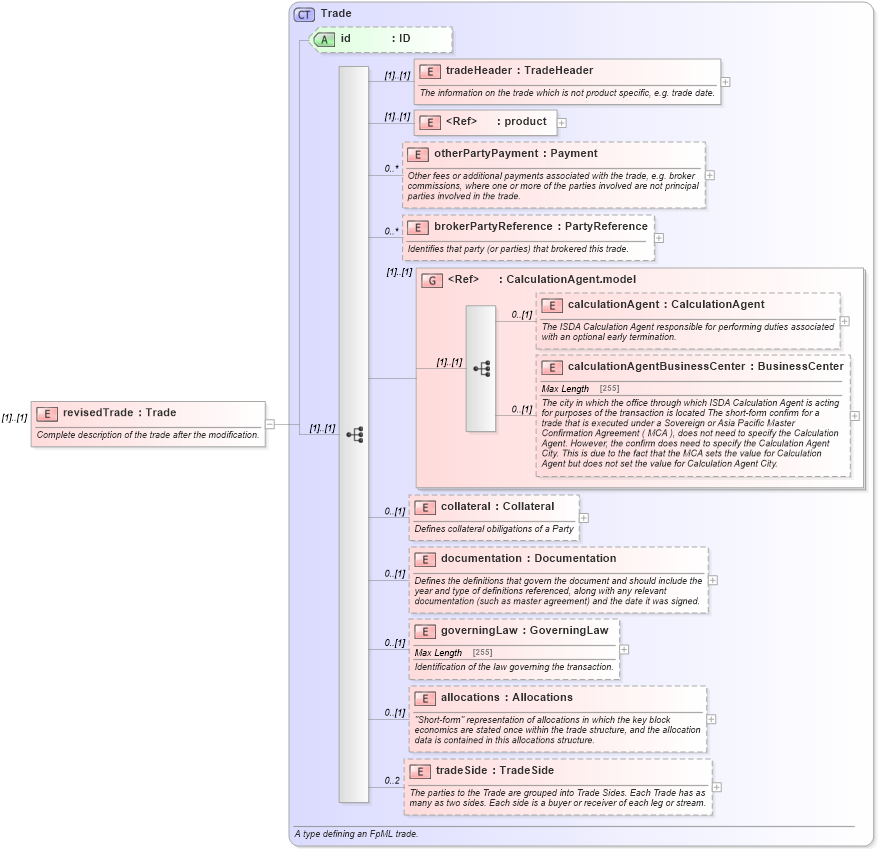 XSD Diagram of revisedTrade in schema fpml-trade-notification-4-5_xsd (Financial products Markup Language (FpML®))
