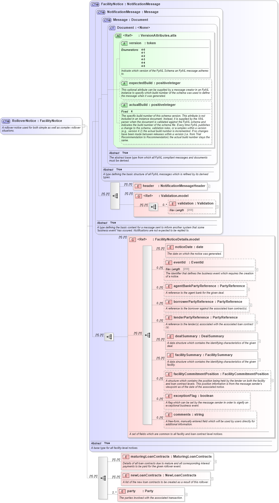 XSD Diagram of RolloverNotice in schema fpml-loan-4-5_xsd (Financial products Markup Language (FpML®))