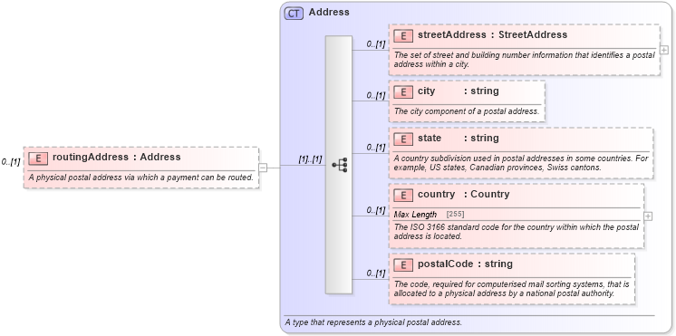 XSD Diagram of routingAddress in schema fpml-shared-4-5_xsd (Financial products Markup Language (FpML®))