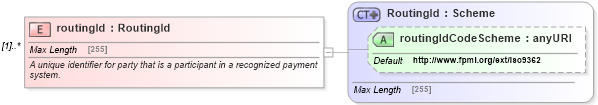 XSD Diagram of routingId in schema fpml-shared-4-5_xsd (Financial products Markup Language (FpML®))