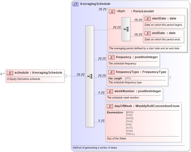 XSD Diagram of schedule in schema fpml-option-shared-4-5_xsd (Financial products Markup Language (FpML®))