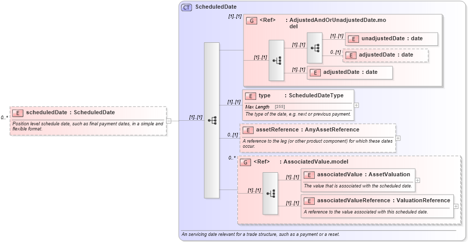 XSD Diagram of scheduledDate in schema fpml-reconciliation-4-5_xsd (Financial products Markup Language (FpML®))