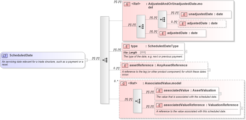 XSD Diagram of ScheduledDate in schema fpml-valuation-4-5_xsd (Financial products Markup Language (FpML®))