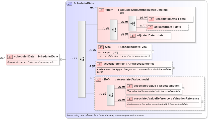 XSD Diagram of scheduledDate in schema fpml-valuation-4-5_xsd (Financial products Markup Language (FpML®))
