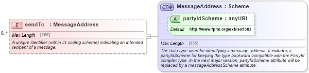 XSD Diagram of sendTo in schema fpml-msg-4-5_xsd (Financial products Markup Language (FpML®))