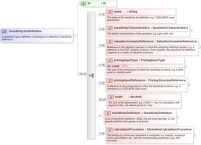 XSD Diagram of SensitivitySetDefinition in schema fpml-riskdef-4-5_xsd (Financial products Markup Language (FpML®))