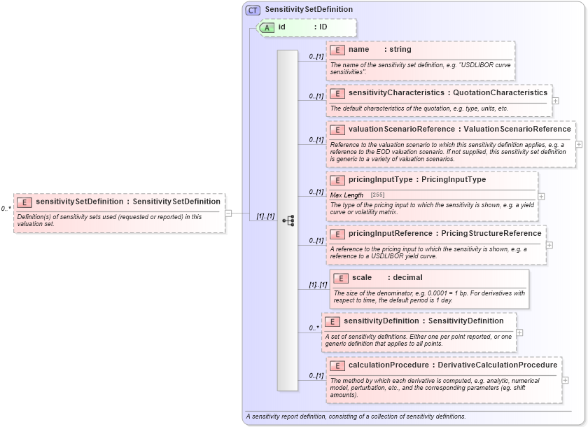 XSD Diagram of sensitivitySetDefinition in schema fpml-valuation-4-5_xsd (Financial products Markup Language (FpML®))