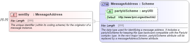 XSD Diagram of sentBy in schema fpml-msg-4-5_xsd (Financial products Markup Language (FpML®))