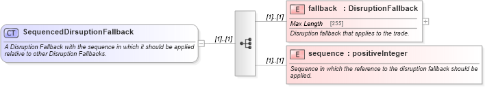 XSD Diagram of SequencedDirsuptionFallback in schema fpml-com-4-5_xsd (Financial products Markup Language (FpML®))