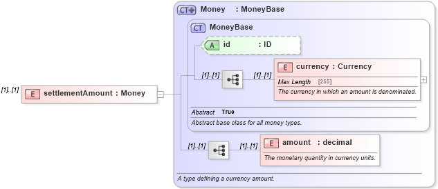 XSD Diagram of settlementAmount in schema fpml-eqd-4-5_xsd (Financial products Markup Language (FpML®))