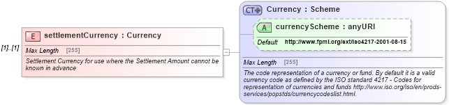 XSD Diagram of settlementCurrency in schema fpml-shared-4-5_xsd (Financial products Markup Language (FpML®))