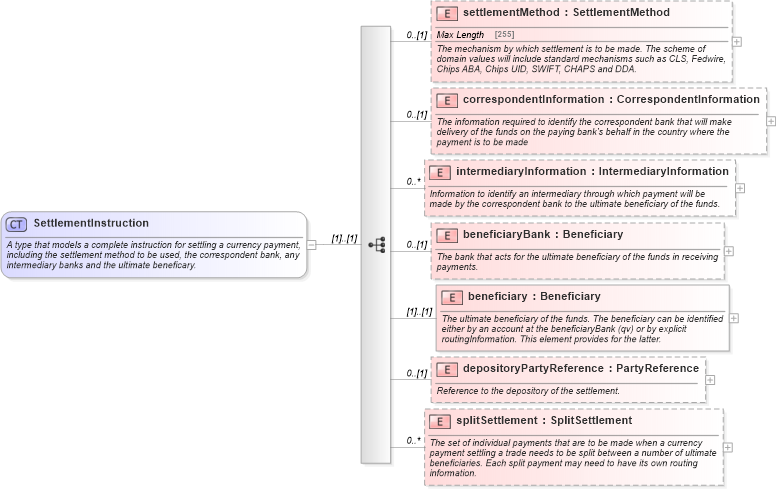 XSD Diagram of SettlementInstruction in schema fpml-shared-4-5_xsd (Financial products Markup Language (FpML®))