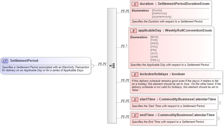 XSD Diagram of SettlementPeriod in schema fpml-asset-4-5_xsd (Financial products Markup Language (FpML®))