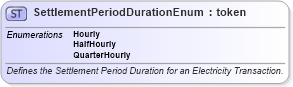 XSD Diagram of SettlementPeriodDurationEnum in schema fpml-enum-4-5_xsd (Financial products Markup Language (FpML®))