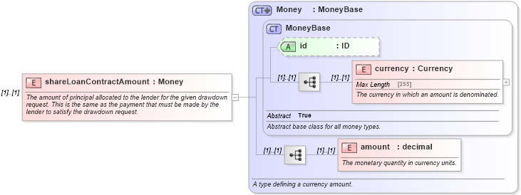 XSD Diagram of shareLoanContractAmount in schema fpml-loan-4-5_xsd (Financial products Markup Language (FpML®))