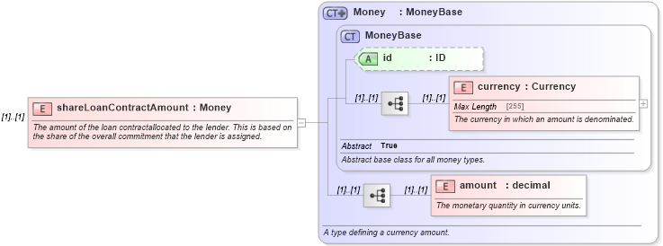 XSD Diagram of shareLoanContractAmount in schema fpml-loan-4-5_xsd (Financial products Markup Language (FpML®))