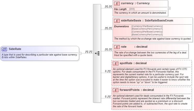 XSD Diagram of SideRate in schema fpml-fx-4-5_xsd (Financial products Markup Language (FpML®))